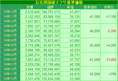 石化用国産ナフサ基準価格 速報値 10 12月期は前期比1 100円高 市況 マーケットニュース マーケットニュース
