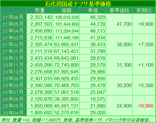 石化用国産ナフサ基準価格 速報値 4 6月期は前期比8 900円高 市況 マーケットニュース マーケットニュース