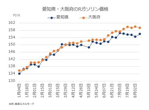 名阪地区ss小売市況 愛知は5週ぶりの値上げ 大阪は0 6円下げ 国内 マーケットニュース マーケットニュース