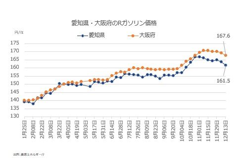 名阪地区ガソリン小売市況 愛知2 2円 大阪1 6円の下げ 国内 マーケットニュース マーケットニュース
