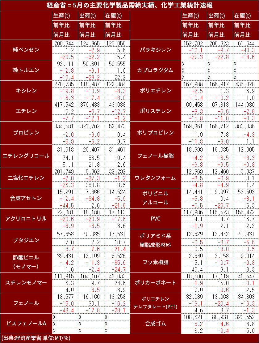 Chemical_Stat_2025_May.png