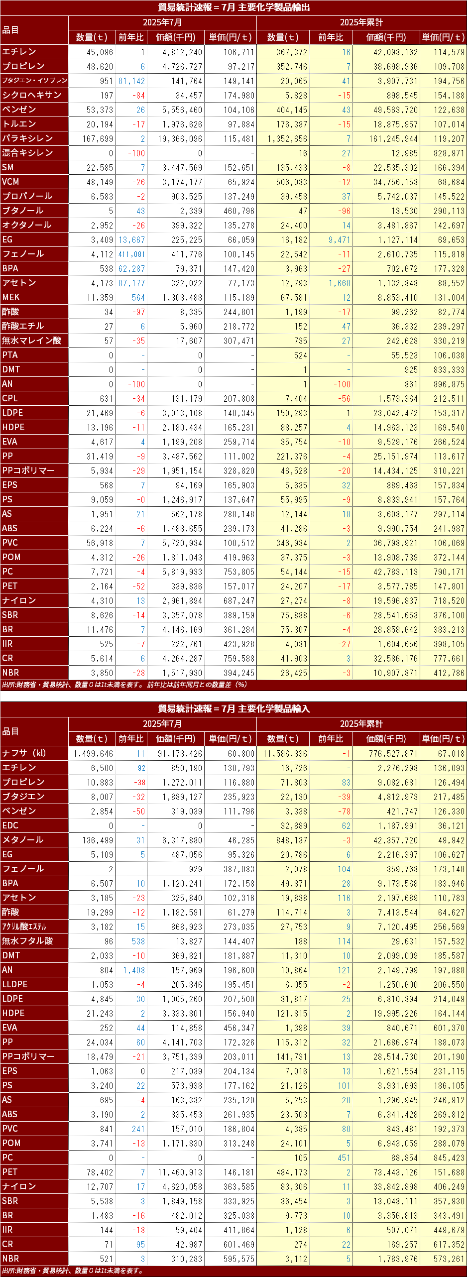 MOF_Chemical_import_Export_2025_Jul.png