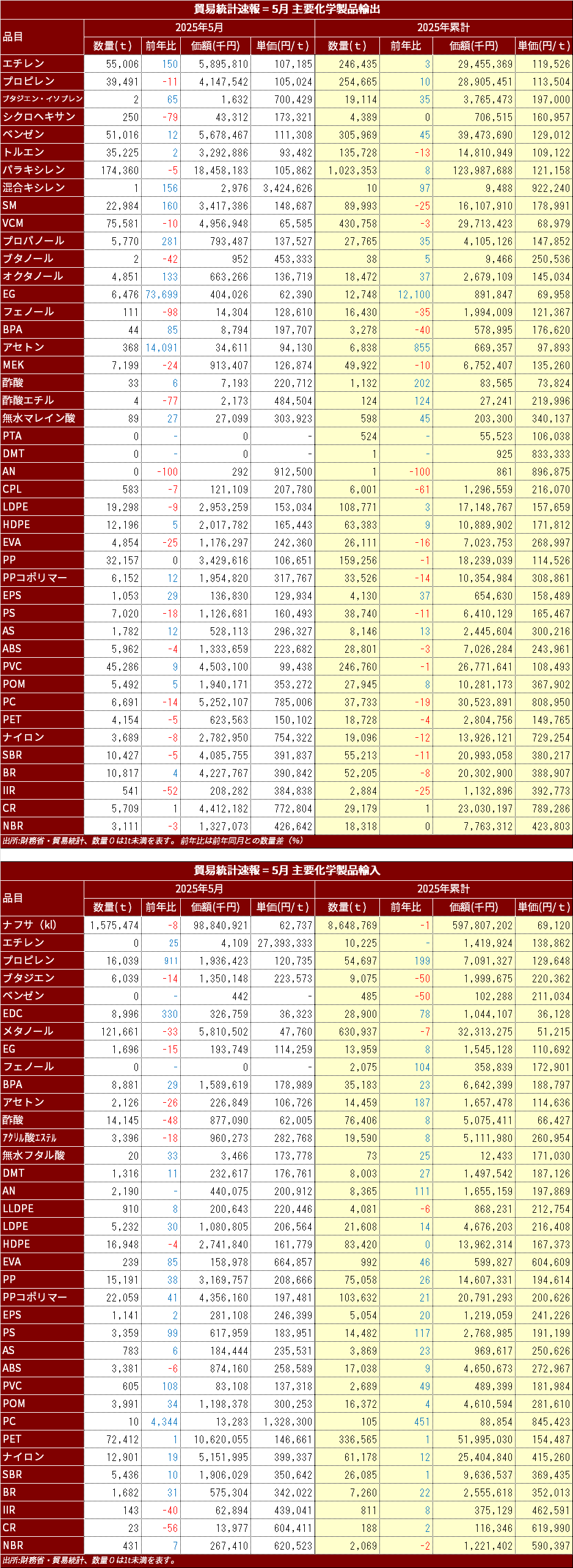 MOF_Chemical_import_Export_2025_May.png