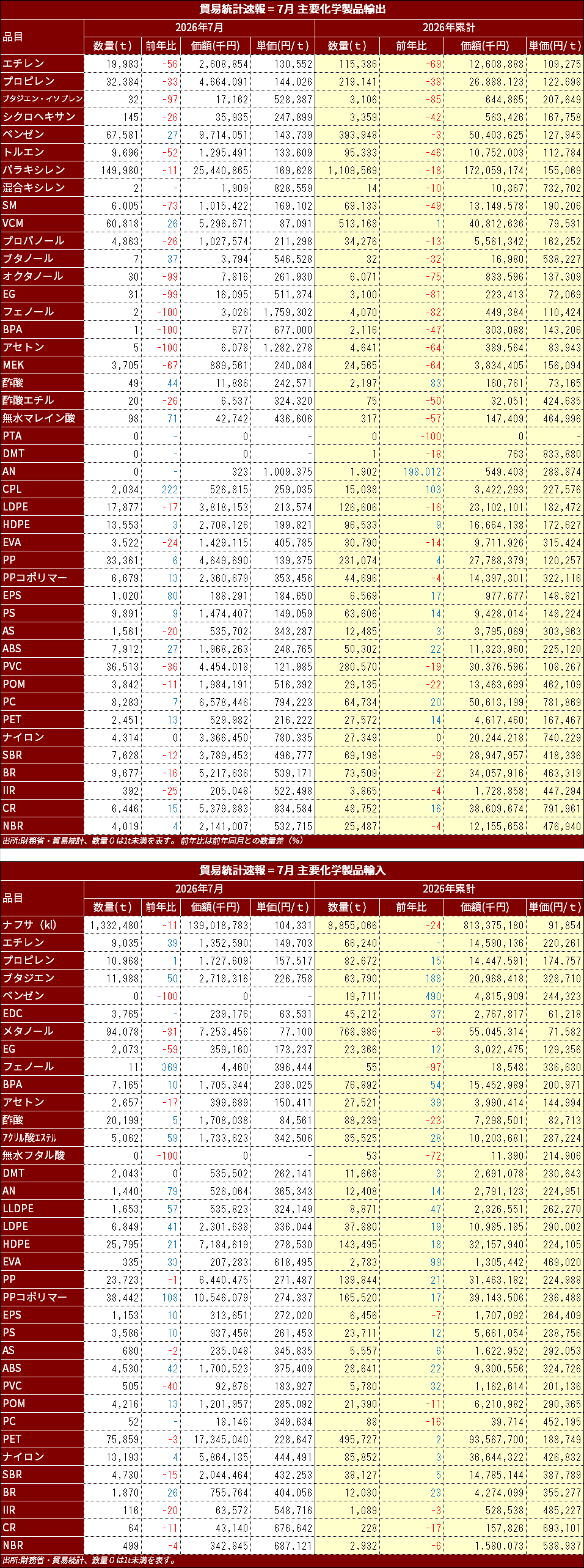 MOF_Chemical_import_Export_2026Jul.png