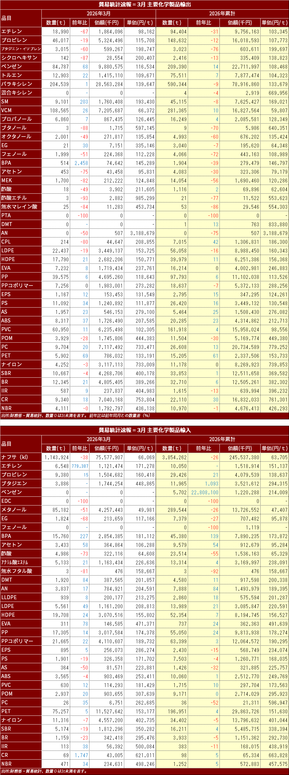 MOF_Chemical_import_Export_2026Mar.png
