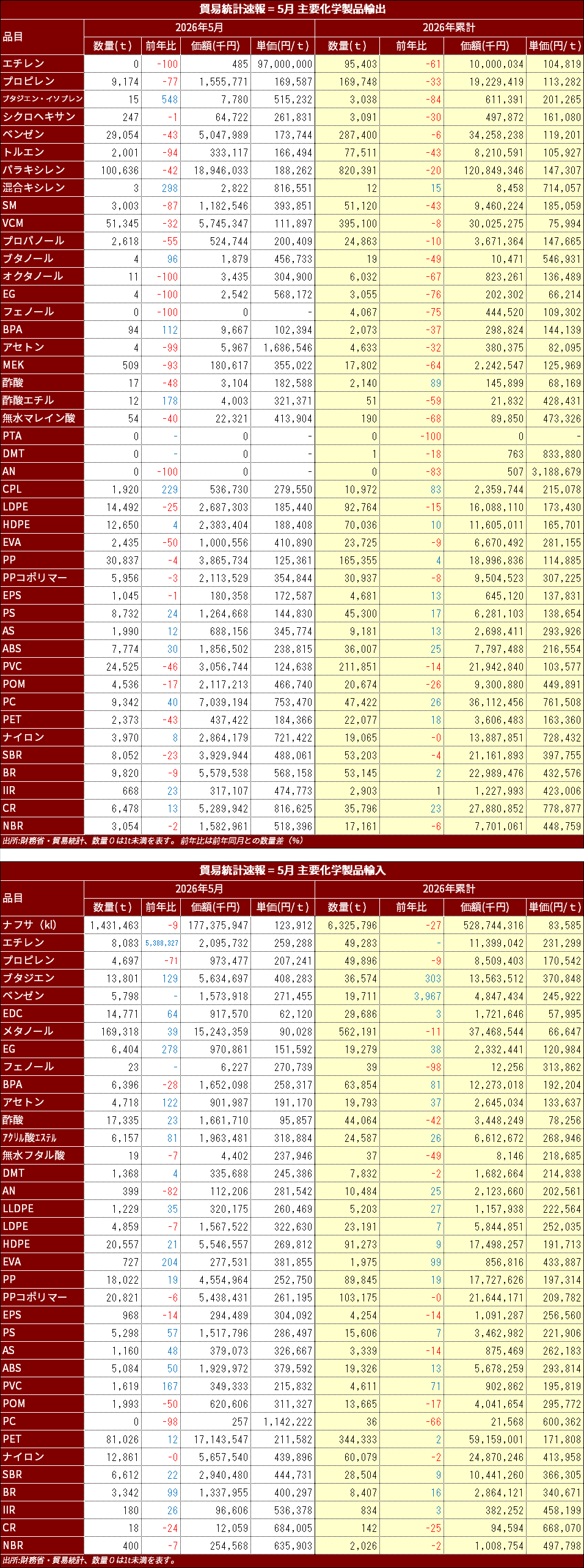 MOF_Chemical_import_Export_2026May.png