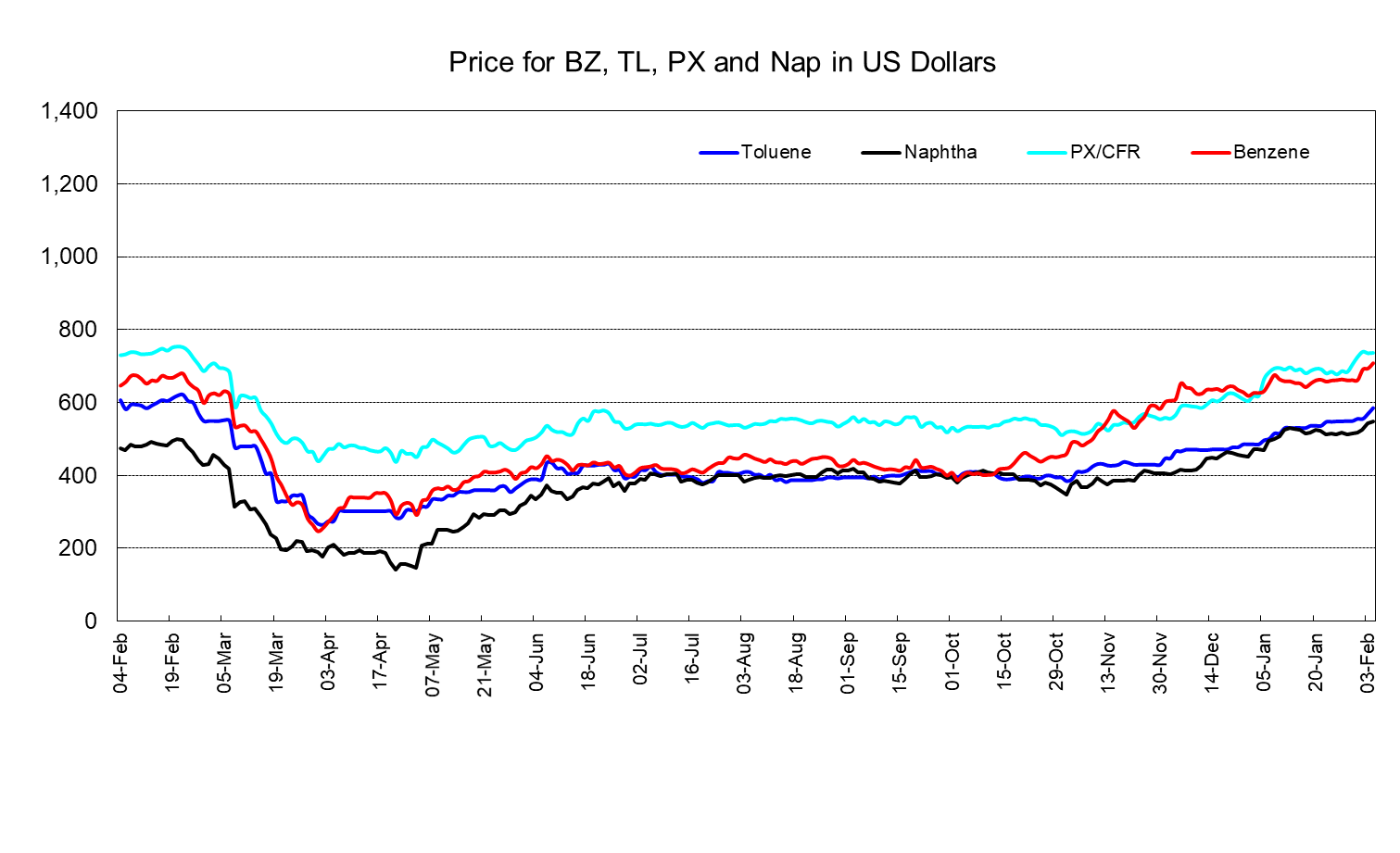 PetChem Wkly0205.png