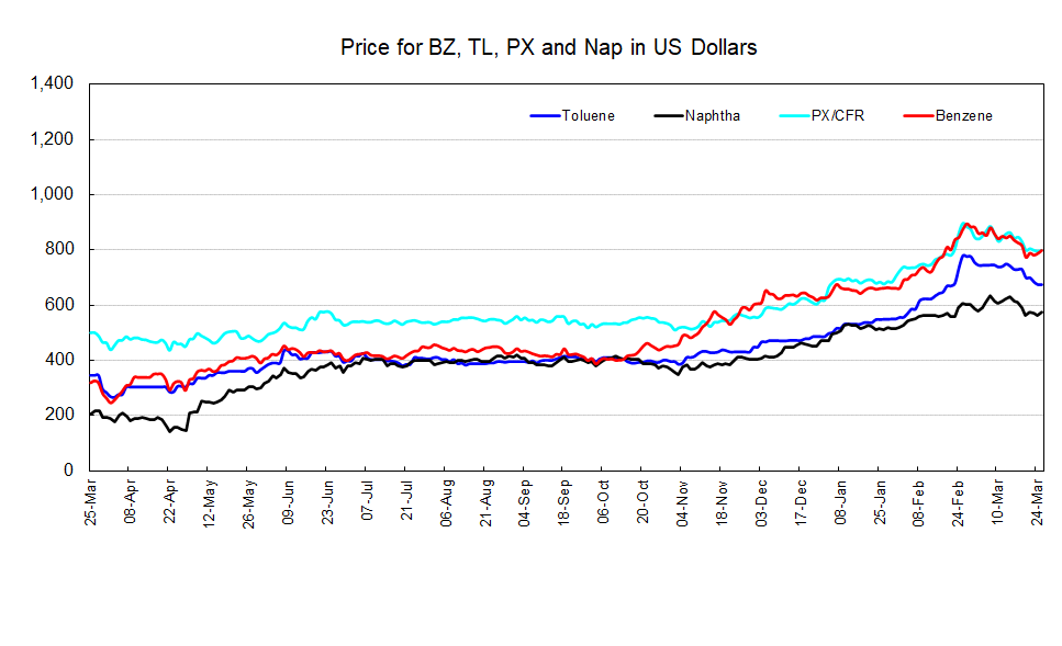 PetChem Wkly0326.png