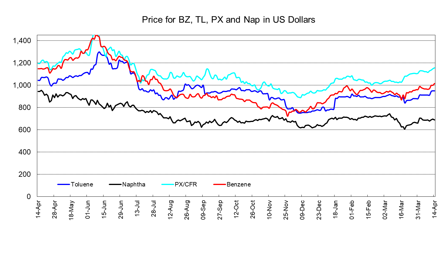 PetChem Wkly230414.png