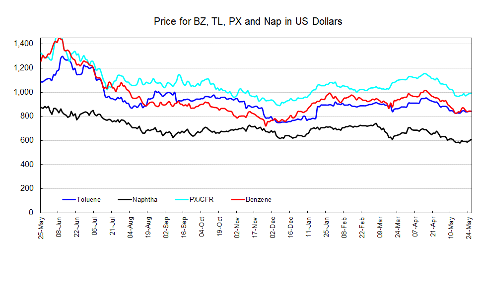 PetChem Wkly230526.png