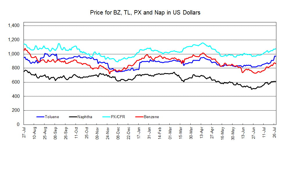 PetChem Wkly230728.png