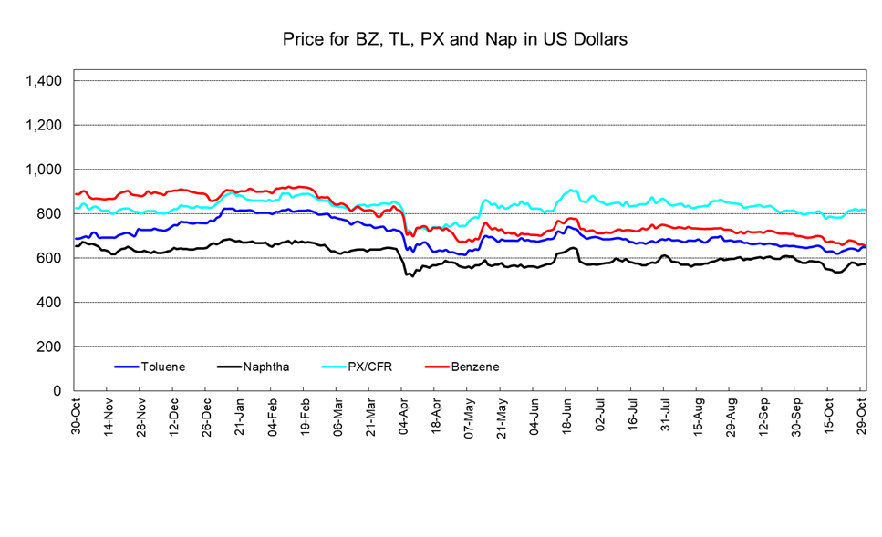 PetChem Wkly251031.png
