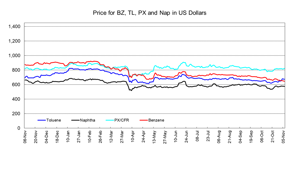 PetChem Wkly251107.png