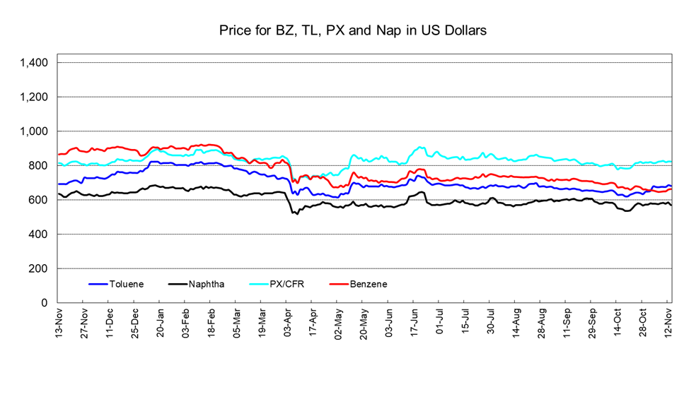 PetChem Wkly251114.png