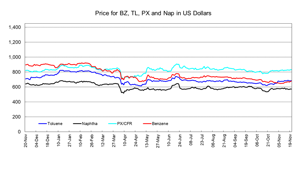 PetChem Wkly251121.png