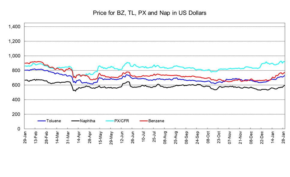 PetChem Wkly260130.png
