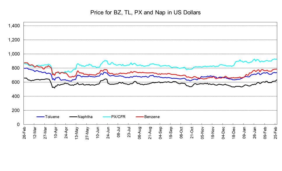 PetChem Wkly260227.png