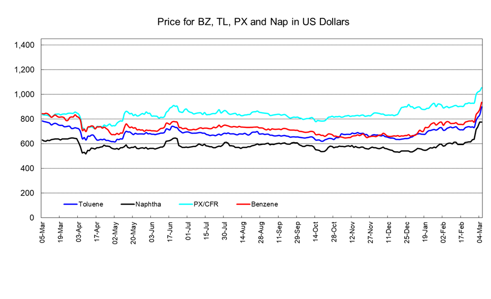 PetChem Wkly260306.png