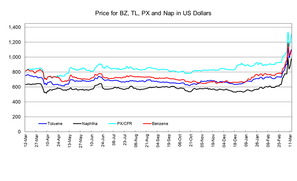 PetChem Wkly260313.png