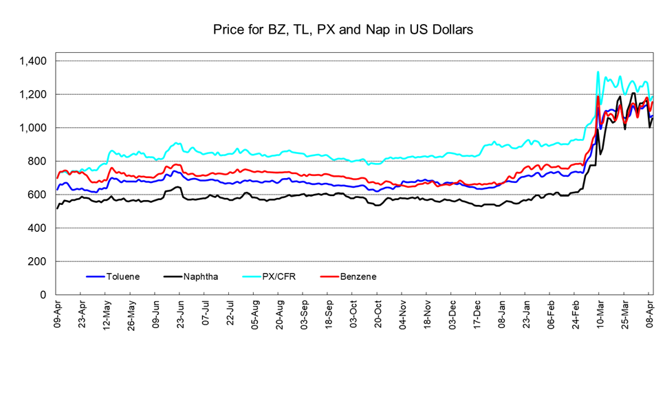 PetChem Wkly260410.png