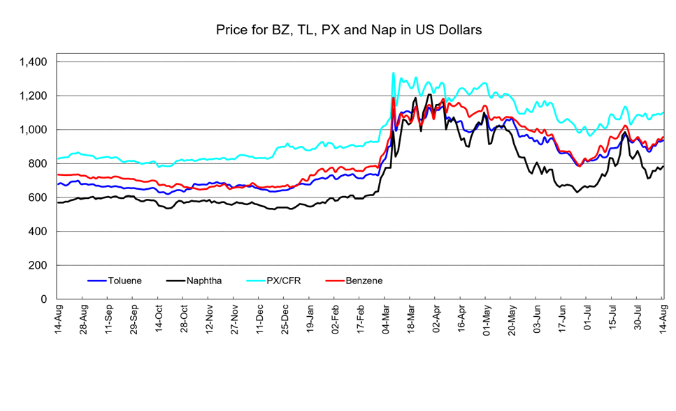 PetChem Wkly260814.png