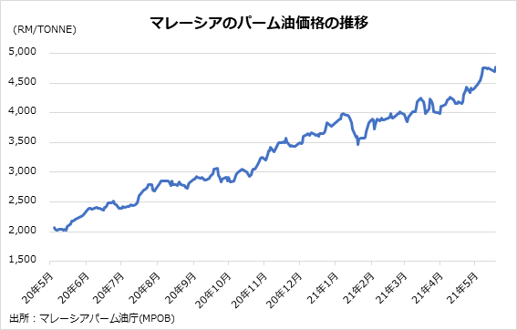 パーム油価格.png