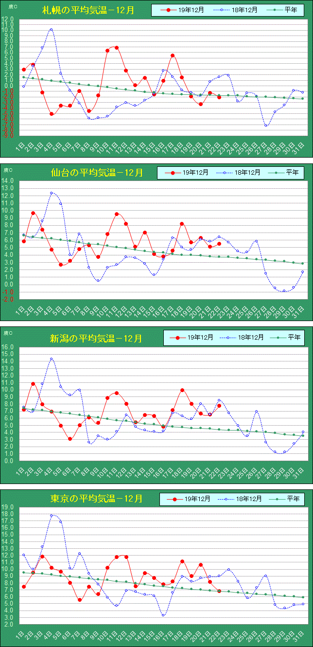 平均気温 札幌 仙台 新潟 東京 12月1 22日 国内 マーケットニュース マーケットニュース