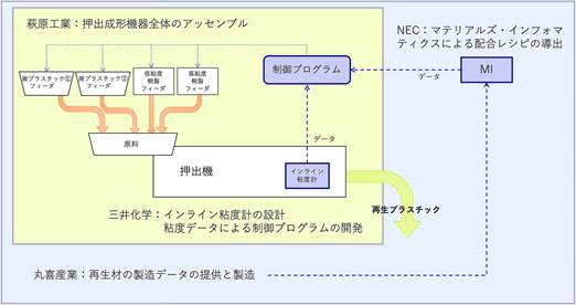 4社の取り組み概要