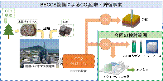 BECCS設備からのCO2利活用のイメージ