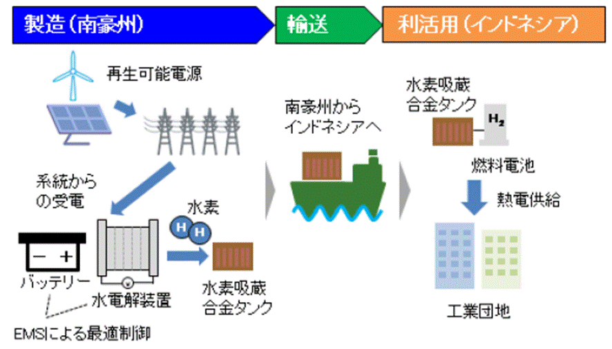 ＜本実証事業の概要図＞