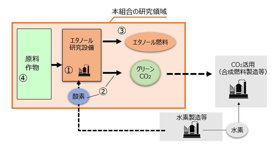 次世代グリーンCO2技術組合の研究領域