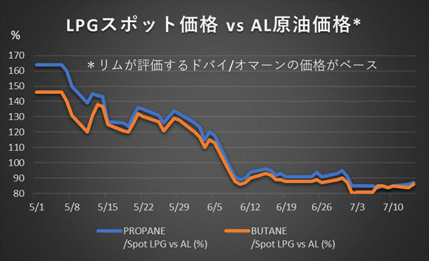 Lpg 8月cp予想が連日の上方修正 アラムコの供給難で 海外 マーケットニュース マーケットニュース