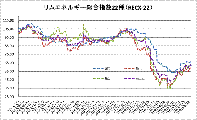 レックス22 反落 8月cpの下方修正を受け輸入lpgが軟化 羅針盤 Recx22 マーケットニュース マーケットニュース