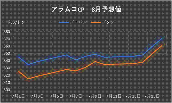 Lpg 8月cp予想が連日の上方修正 アラムコの供給難で 海外 マーケットニュース マーケットニュース