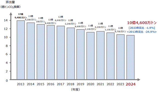 グラフ, 棒グラフAI 生成コンテンツは誤りを含む可能性があります。