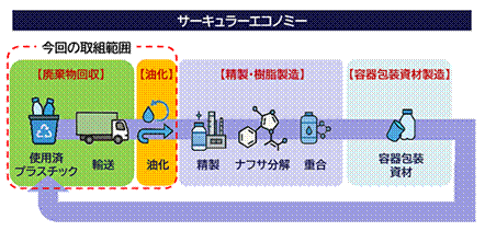 サーキュラーエコノミー