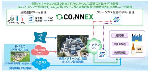 図1:CO2NNEXを利用した取り組み想定