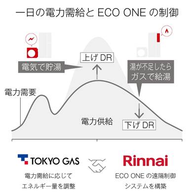 一日の電力需給とECO ONEの制御